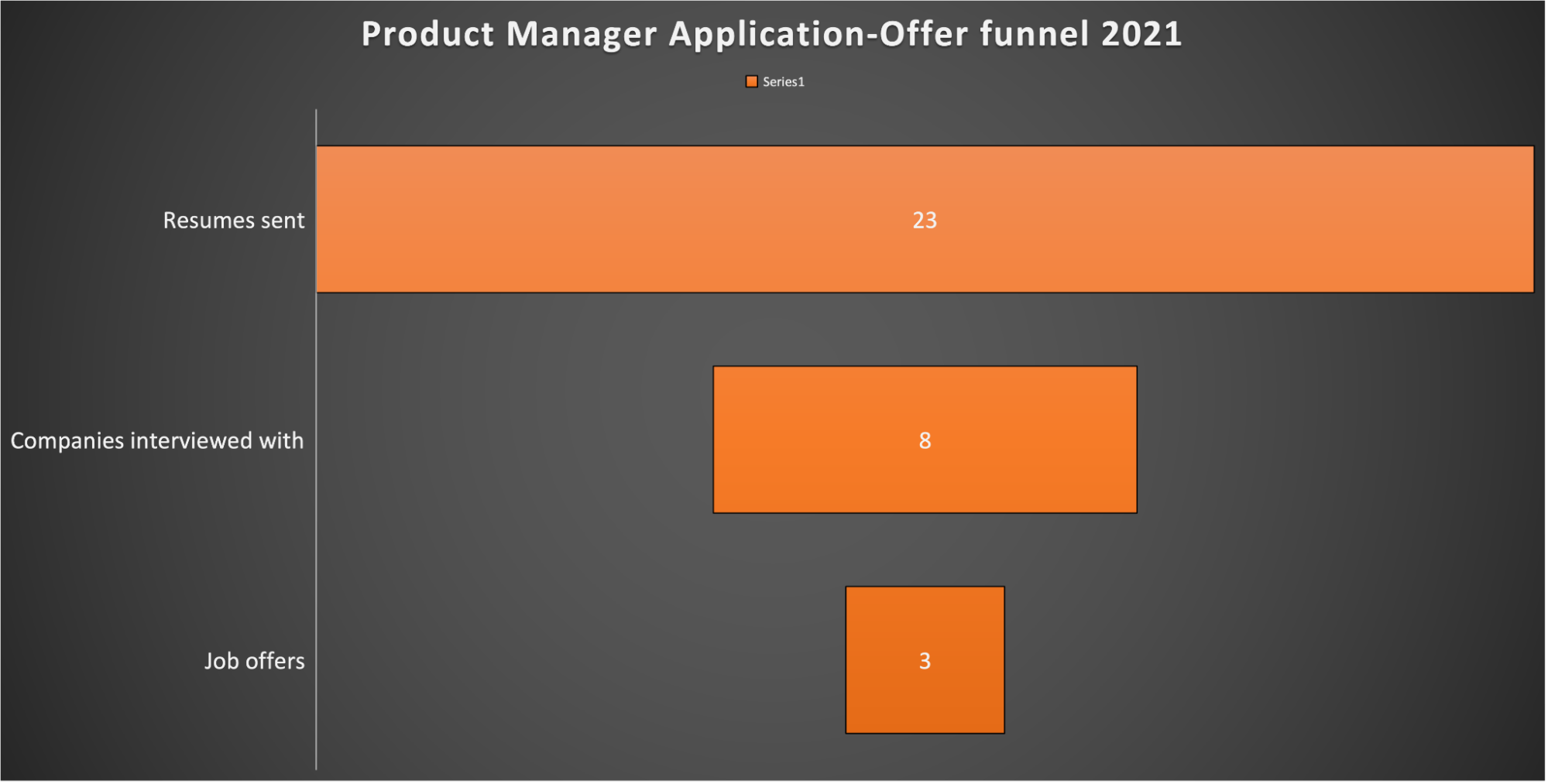 Product Manager's application to offer funnel