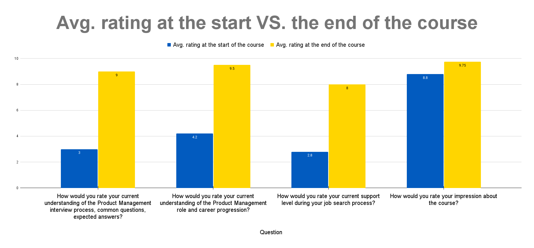 average rating for the course