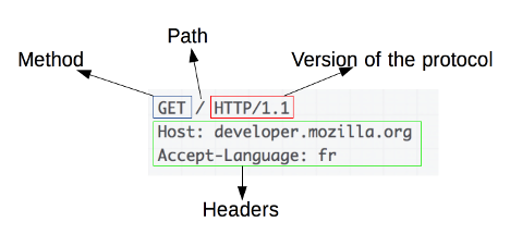 http-request-methods