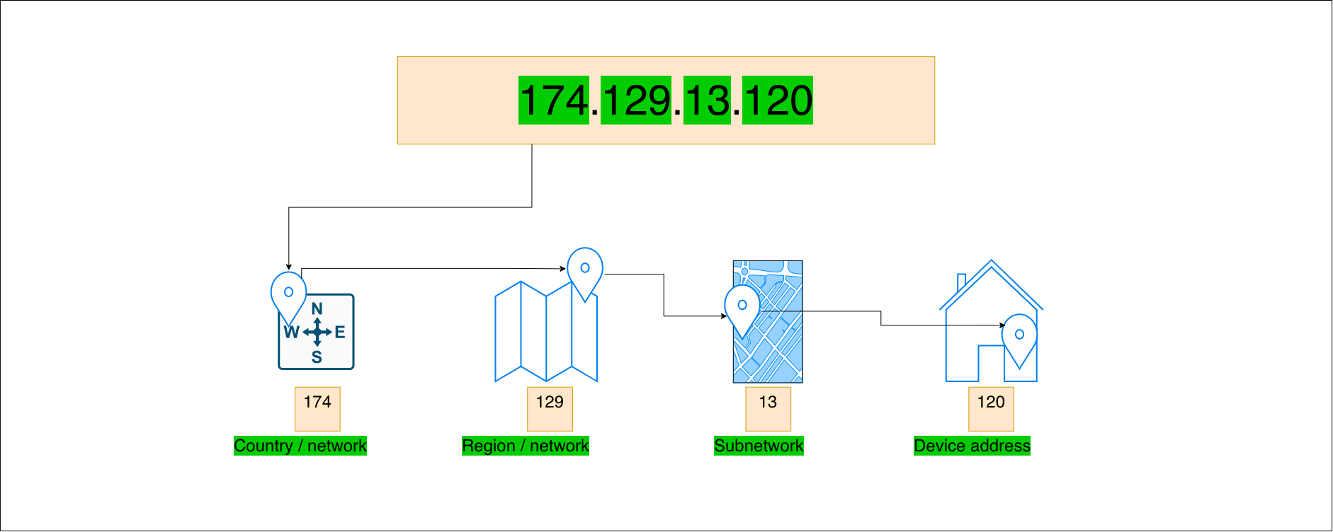 ip-address